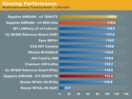 Gaming Performance 